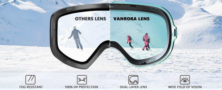 Comparison image showing Vanrora goggle lens clarity versus other lens, with icons highlighting anti-fog coating, 100% UV protection, dual-layer lens design, and wide field of view