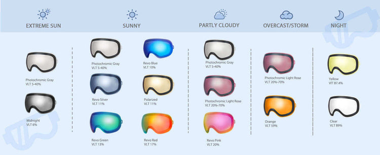 Chart showing different lens  options for various weather conditions with corresponding VLT levels.